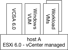 vSphere 6.0 environment pre-upgrade, showing VCSA 6.0, Windows hosted VUM and workload VMs on a single host